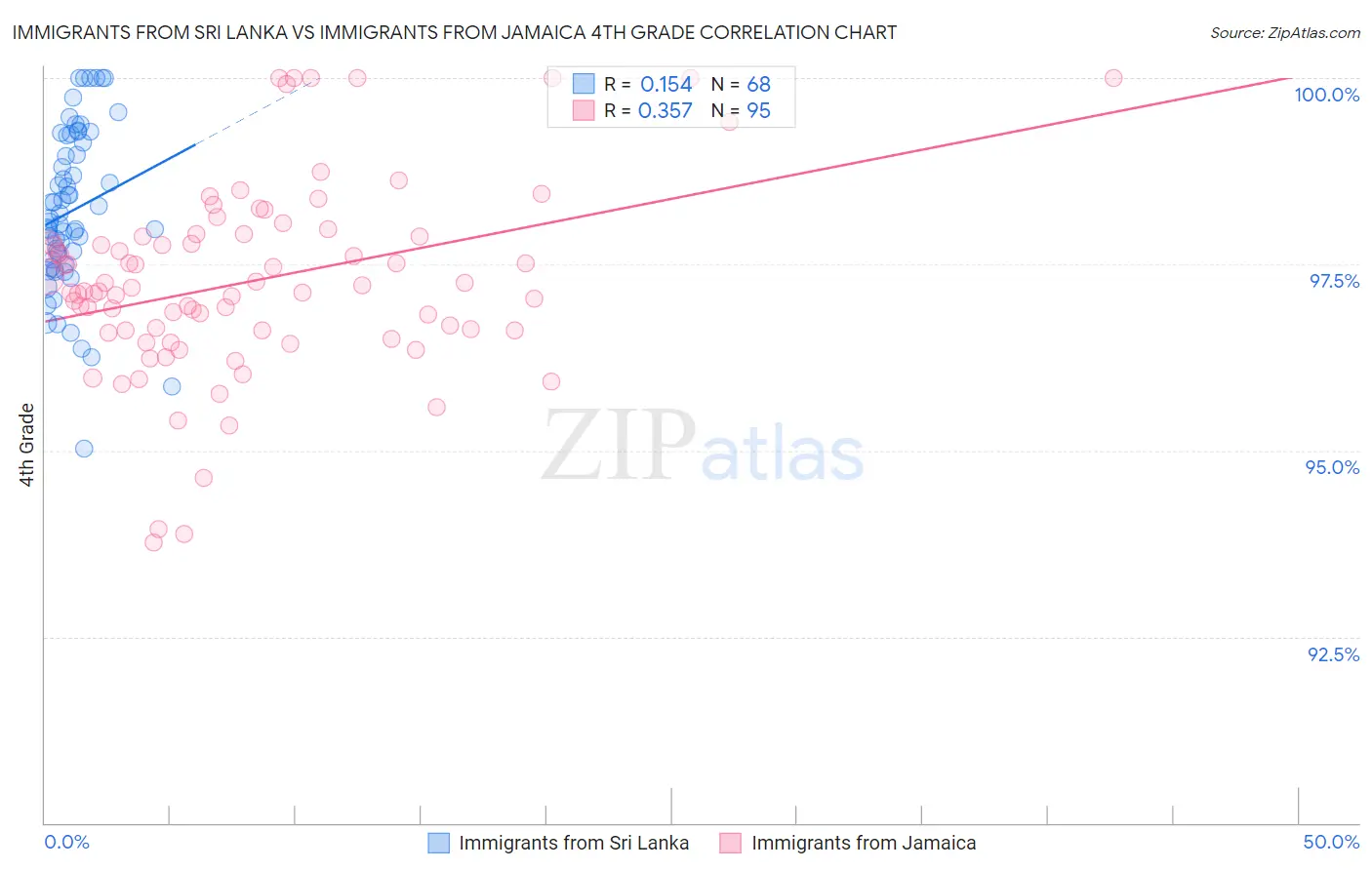 Immigrants from Sri Lanka vs Immigrants from Jamaica 4th Grade