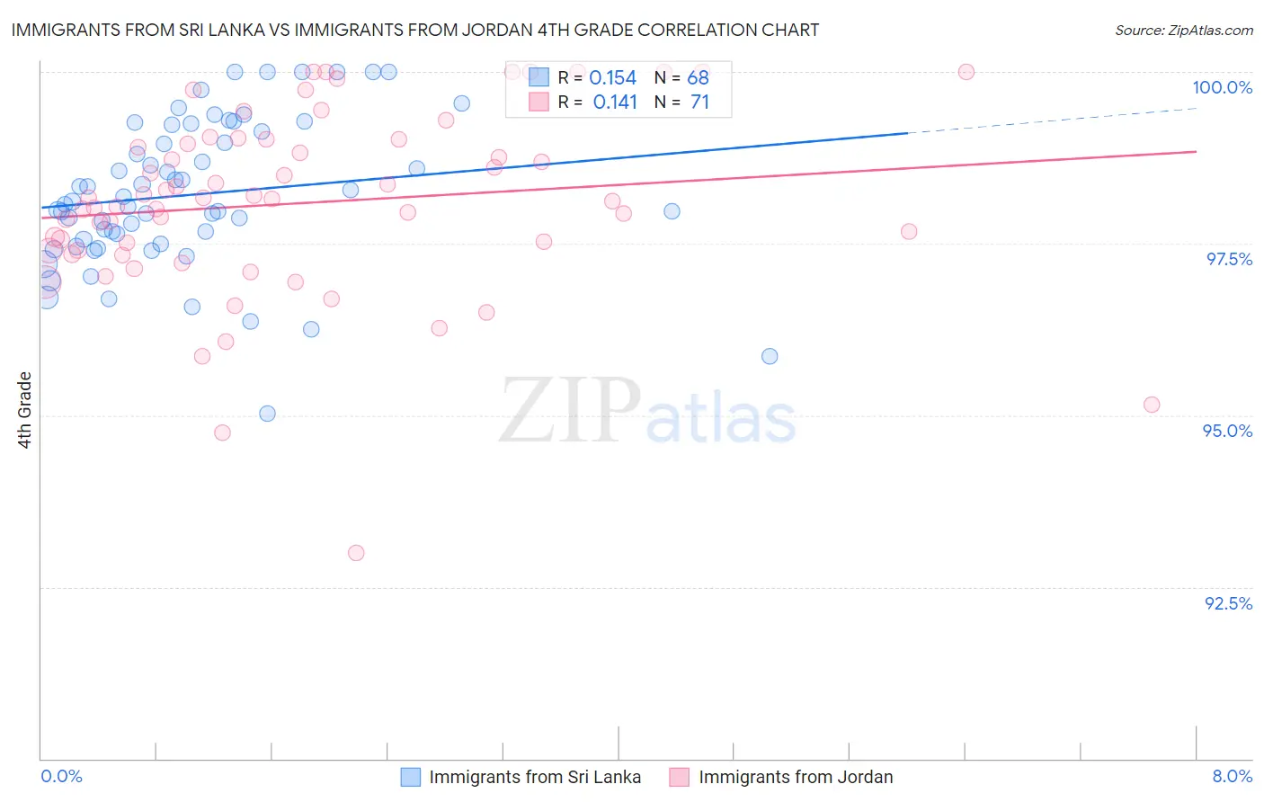 Immigrants from Sri Lanka vs Immigrants from Jordan 4th Grade