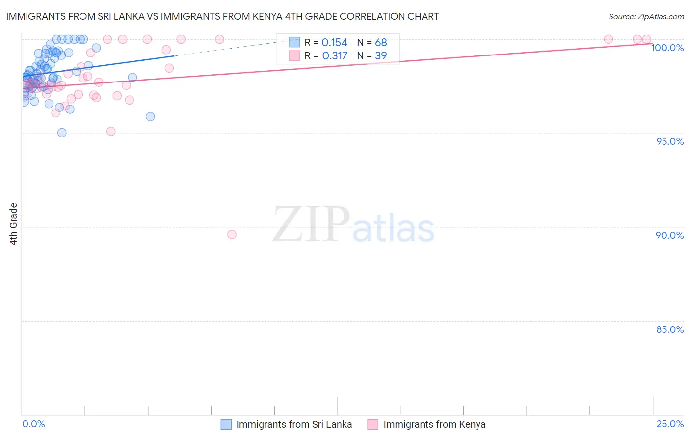 Immigrants from Sri Lanka vs Immigrants from Kenya 4th Grade