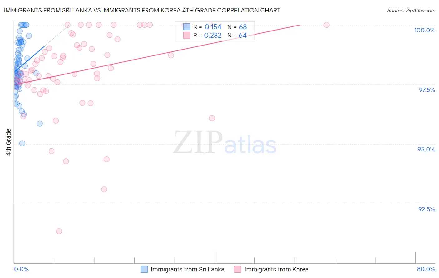 Immigrants from Sri Lanka vs Immigrants from Korea 4th Grade