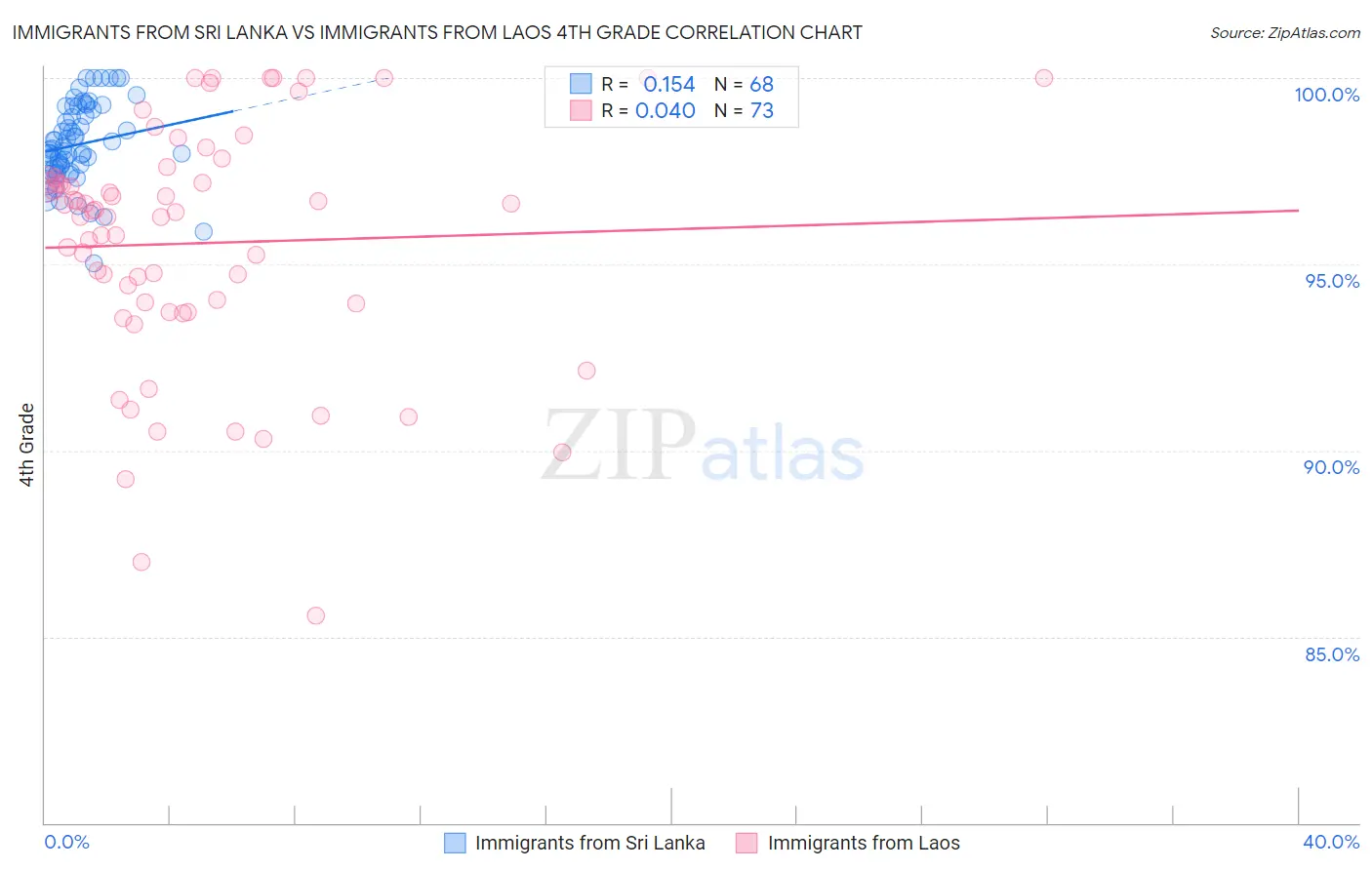 Immigrants from Sri Lanka vs Immigrants from Laos 4th Grade