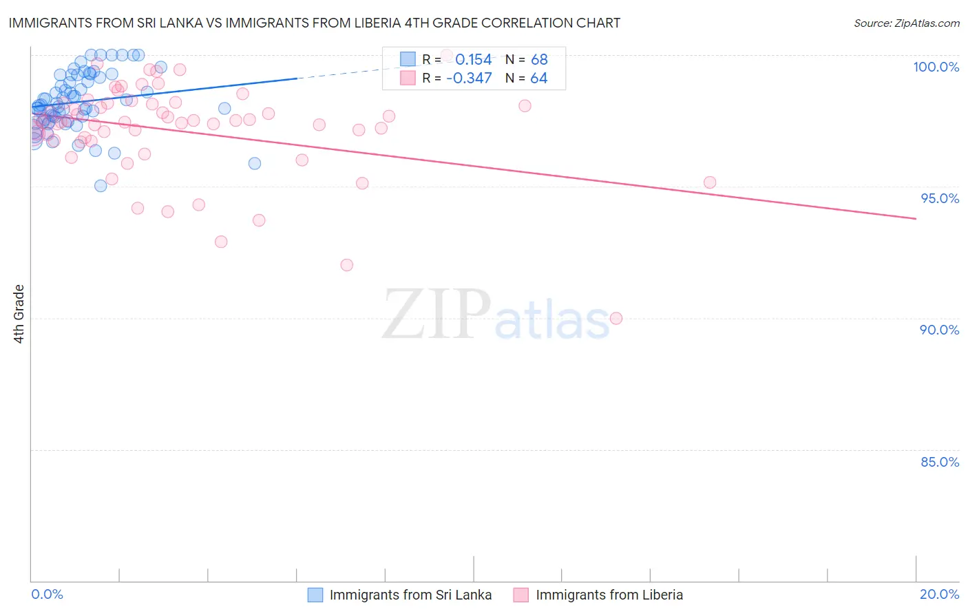 Immigrants from Sri Lanka vs Immigrants from Liberia 4th Grade