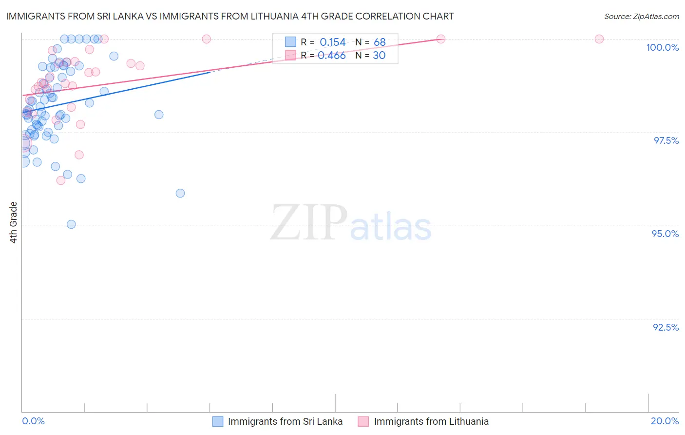 Immigrants from Sri Lanka vs Immigrants from Lithuania 4th Grade