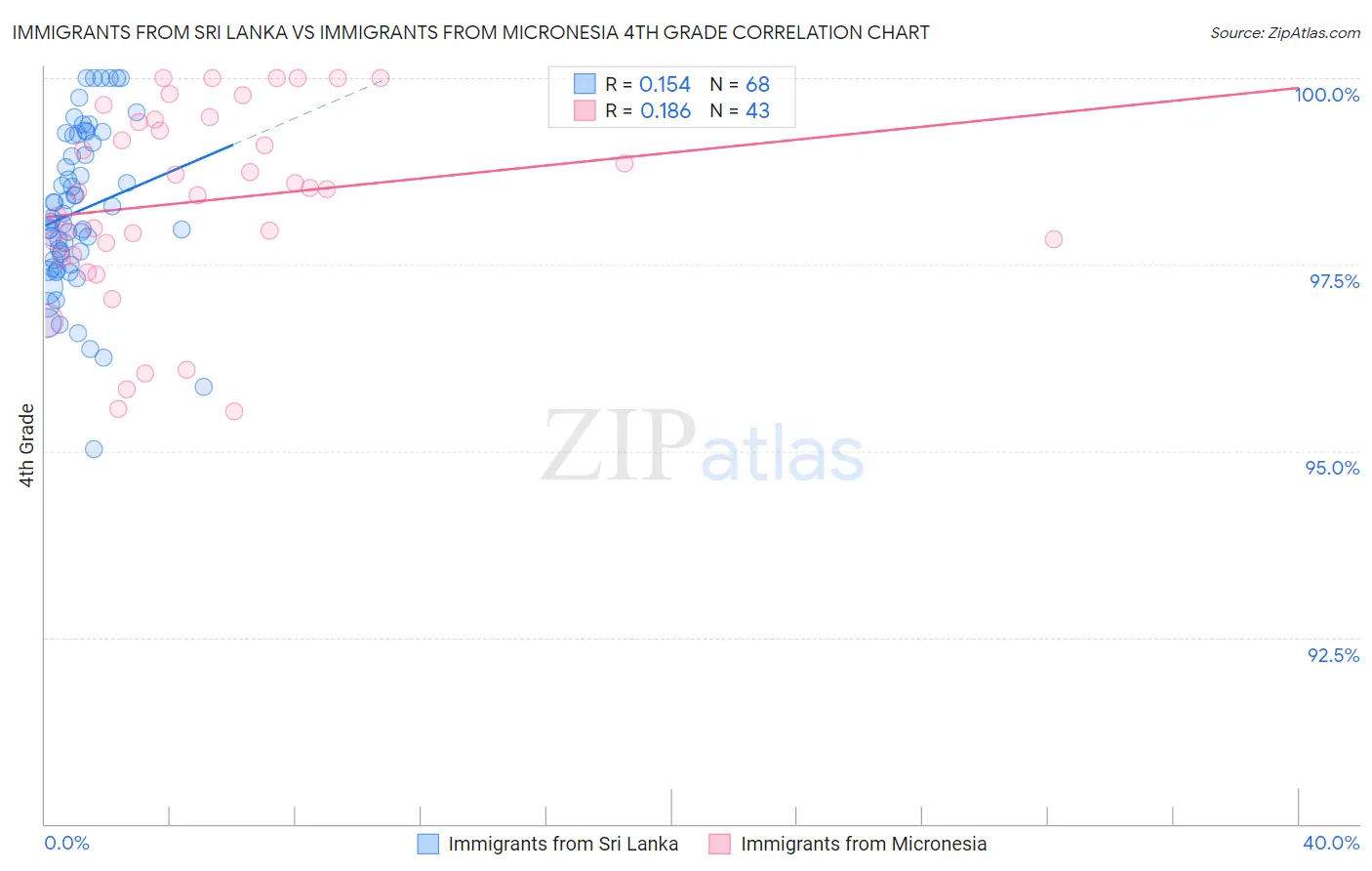 Immigrants from Sri Lanka vs Immigrants from Micronesia 4th Grade