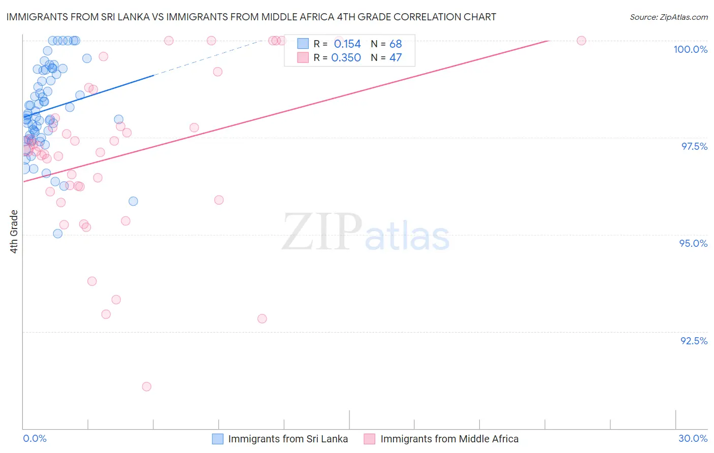 Immigrants from Sri Lanka vs Immigrants from Middle Africa 4th Grade