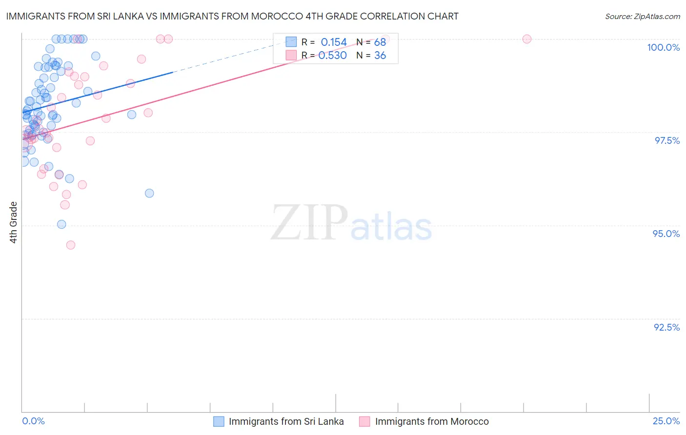 Immigrants from Sri Lanka vs Immigrants from Morocco 4th Grade