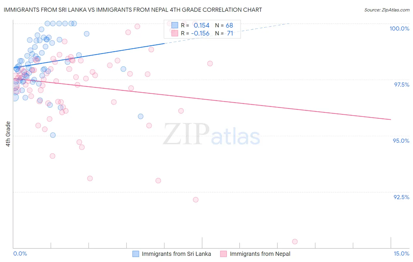 Immigrants from Sri Lanka vs Immigrants from Nepal 4th Grade