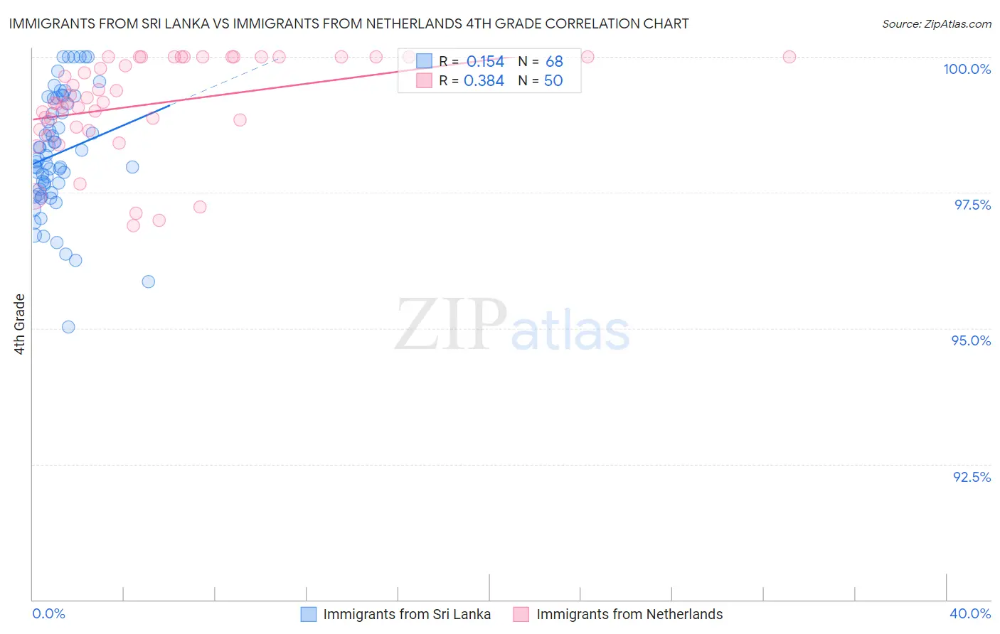 Immigrants from Sri Lanka vs Immigrants from Netherlands 4th Grade