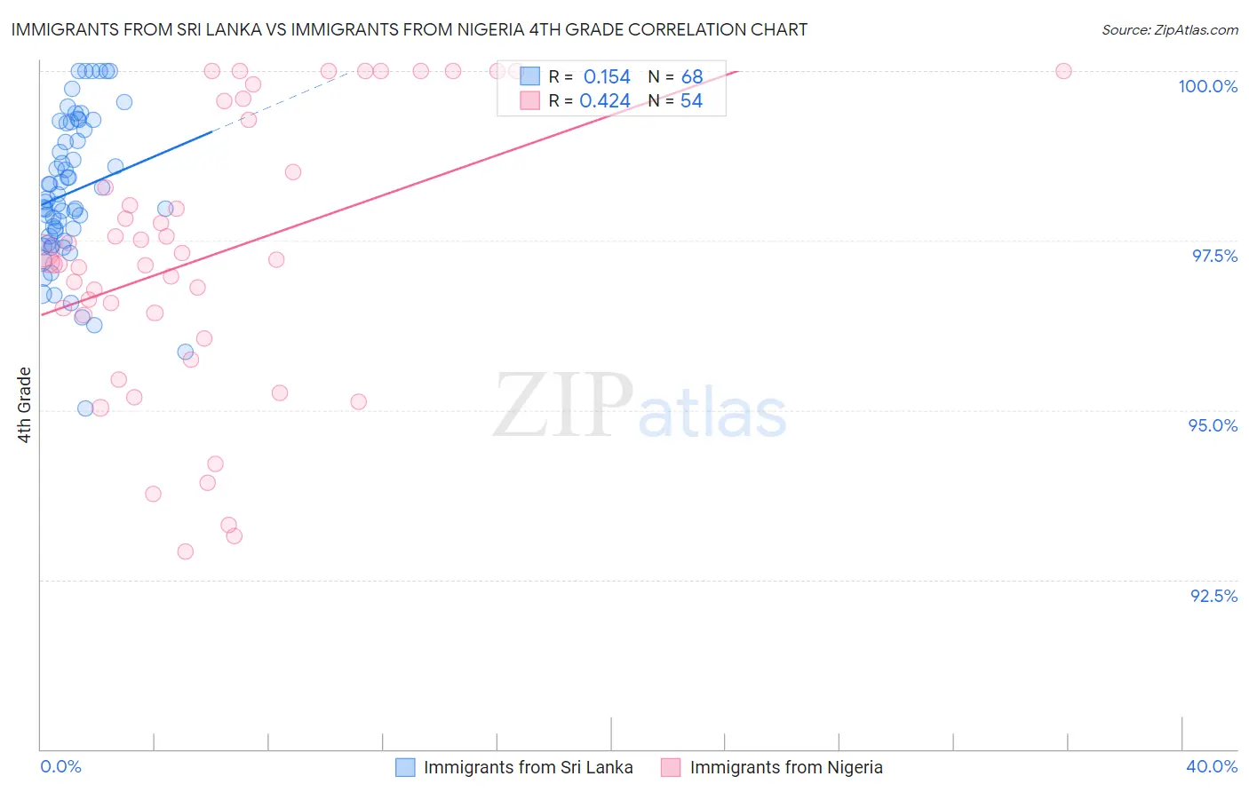 Immigrants from Sri Lanka vs Immigrants from Nigeria 4th Grade