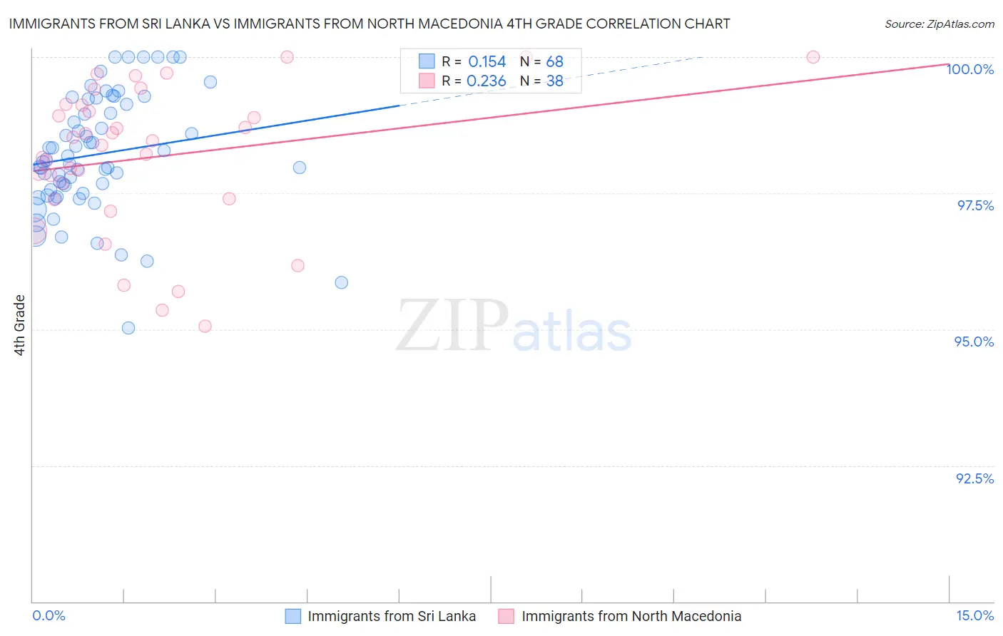 Immigrants from Sri Lanka vs Immigrants from North Macedonia 4th Grade