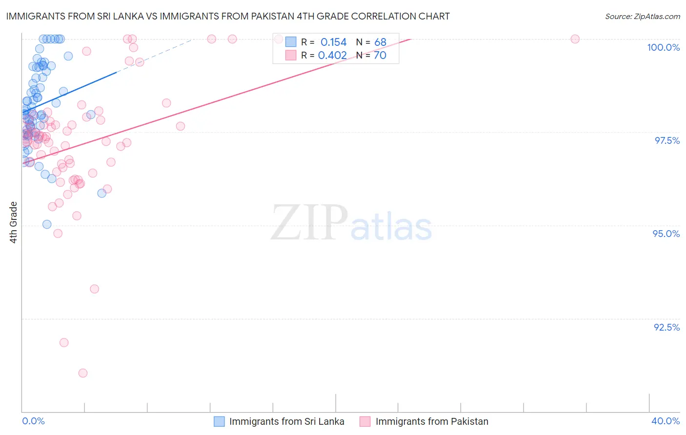 Immigrants from Sri Lanka vs Immigrants from Pakistan 4th Grade