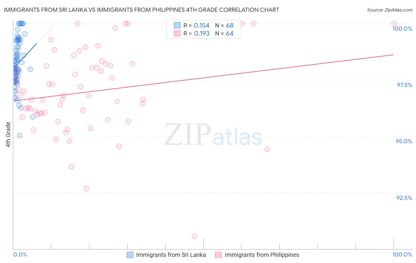 Immigrants from Sri Lanka vs Immigrants from Philippines 4th Grade