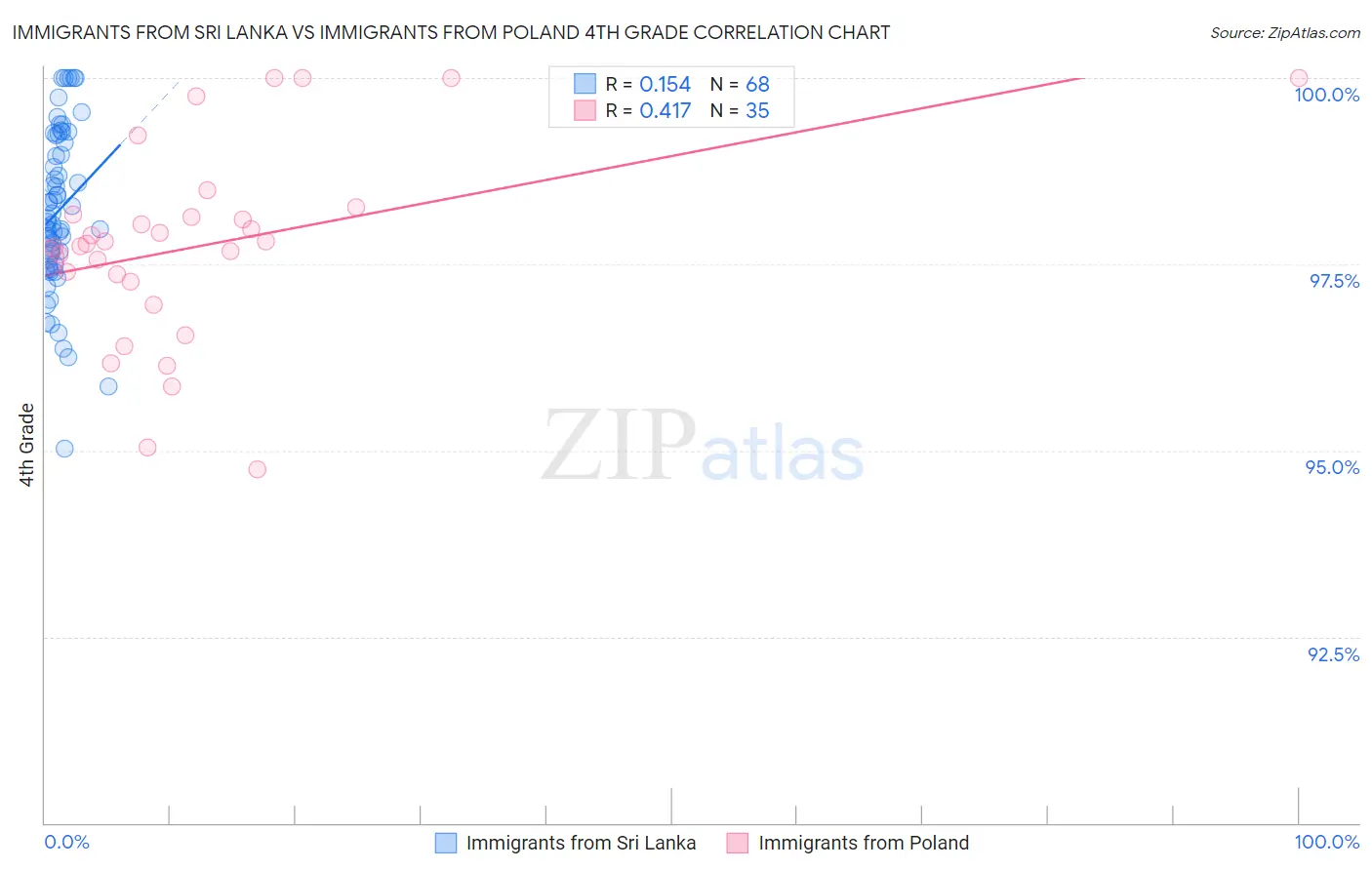 Immigrants from Sri Lanka vs Immigrants from Poland 4th Grade