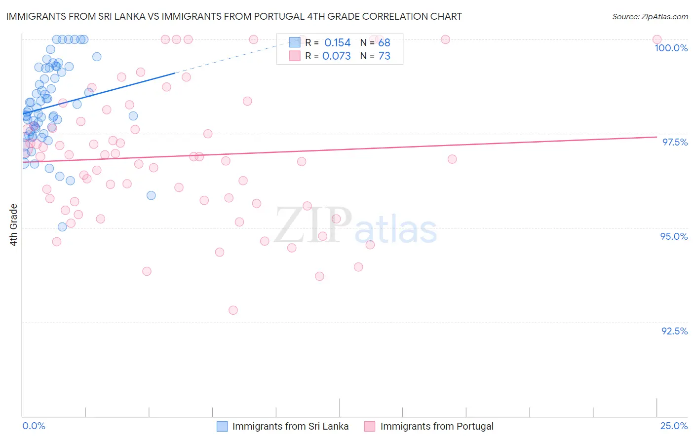 Immigrants from Sri Lanka vs Immigrants from Portugal 4th Grade