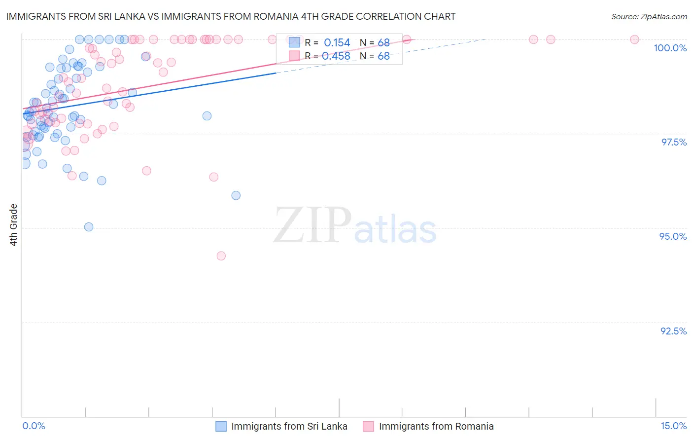 Immigrants from Sri Lanka vs Immigrants from Romania 4th Grade