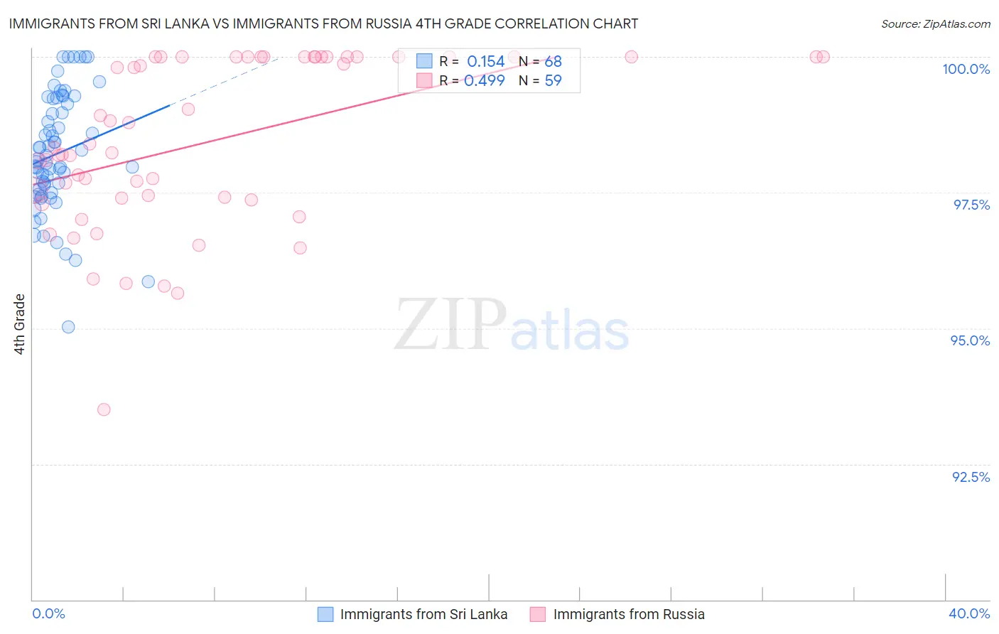 Immigrants from Sri Lanka vs Immigrants from Russia 4th Grade
