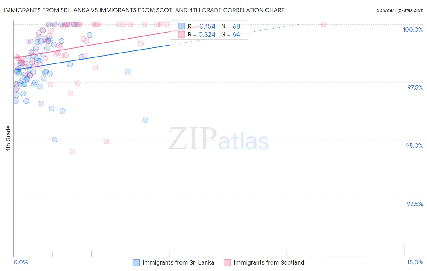 Immigrants from Sri Lanka vs Immigrants from Scotland 4th Grade