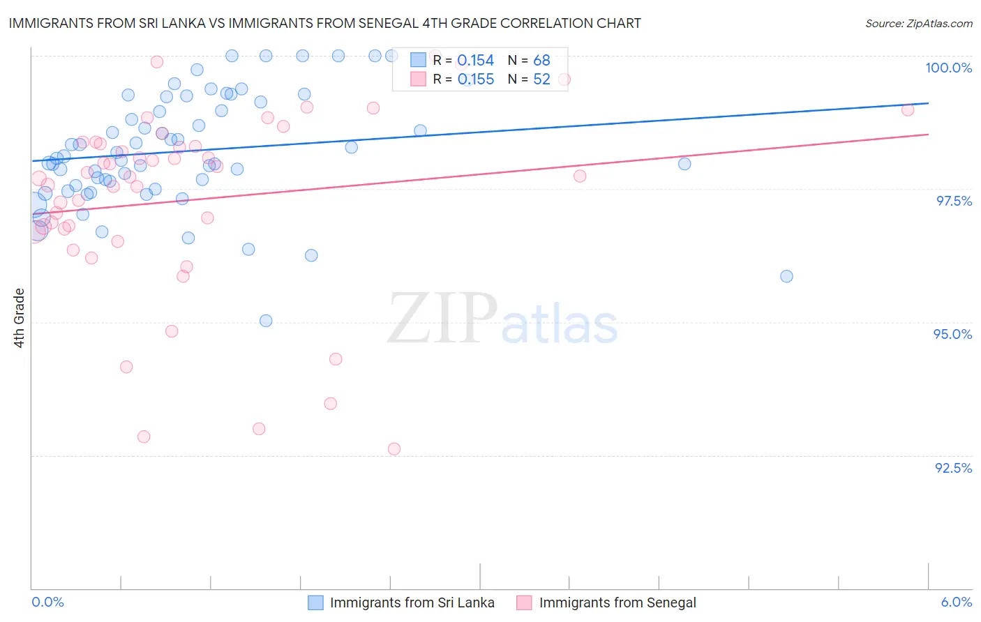 Immigrants from Sri Lanka vs Immigrants from Senegal 4th Grade