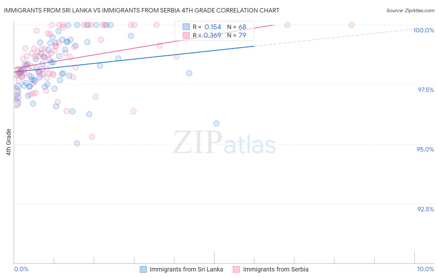 Immigrants from Sri Lanka vs Immigrants from Serbia 4th Grade