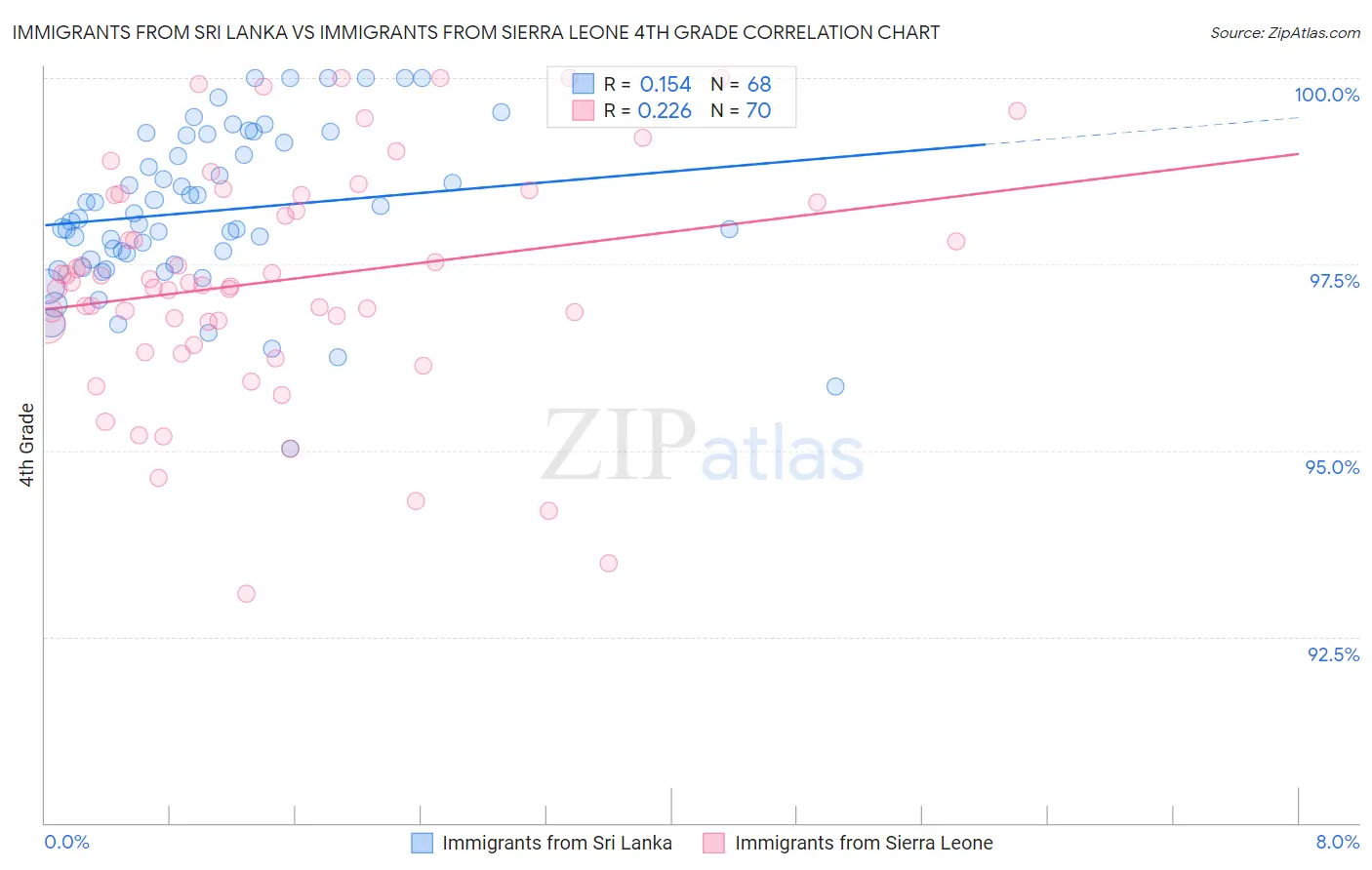 Immigrants from Sri Lanka vs Immigrants from Sierra Leone 4th Grade