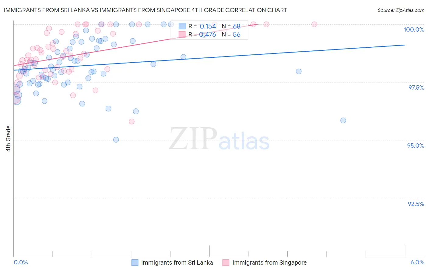 Immigrants from Sri Lanka vs Immigrants from Singapore 4th Grade
