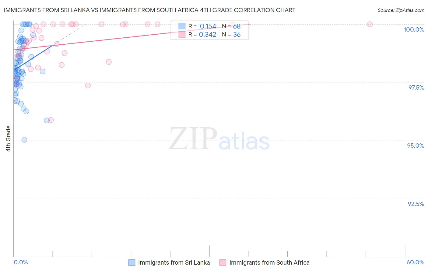 Immigrants from Sri Lanka vs Immigrants from South Africa 4th Grade
