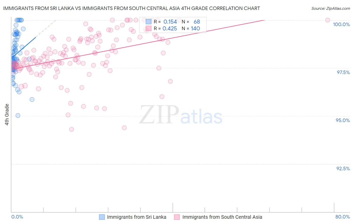 Immigrants from Sri Lanka vs Immigrants from South Central Asia 4th Grade