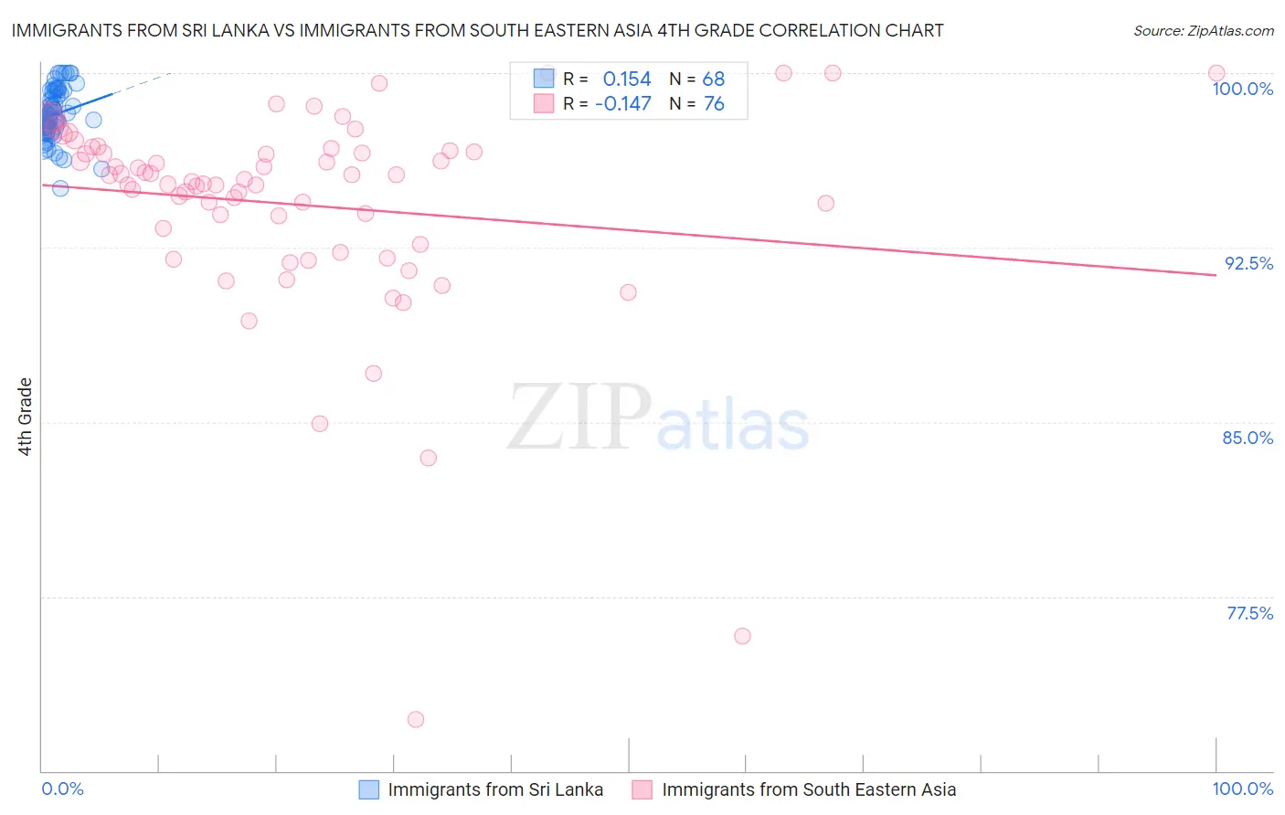 Immigrants from Sri Lanka vs Immigrants from South Eastern Asia 4th Grade