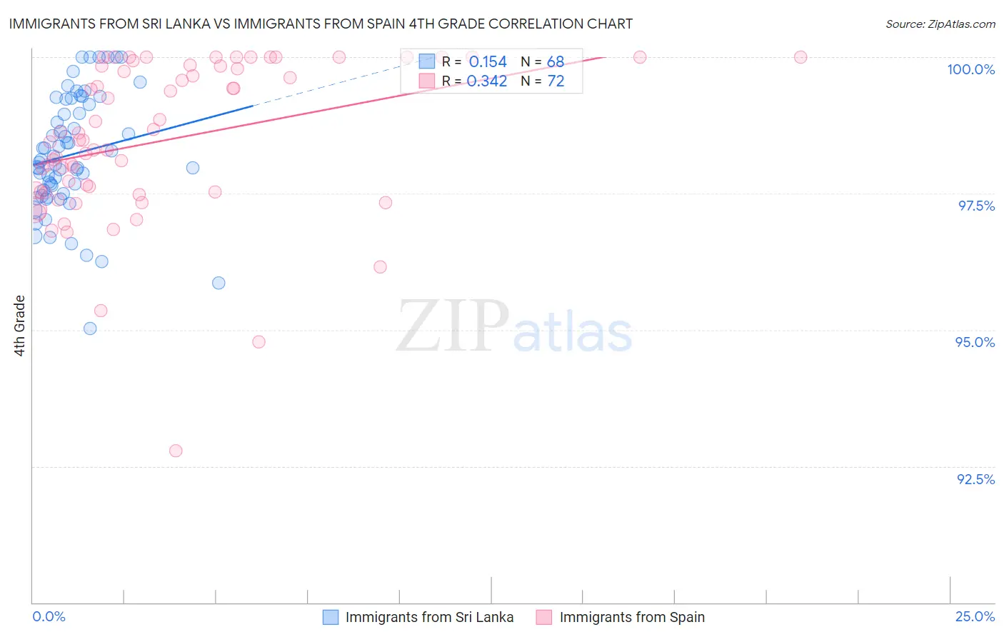 Immigrants from Sri Lanka vs Immigrants from Spain 4th Grade