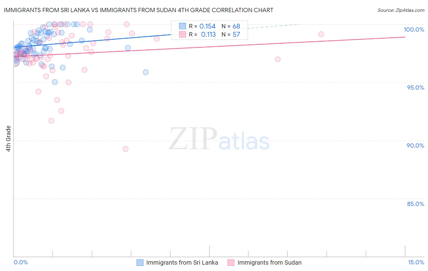 Immigrants from Sri Lanka vs Immigrants from Sudan 4th Grade