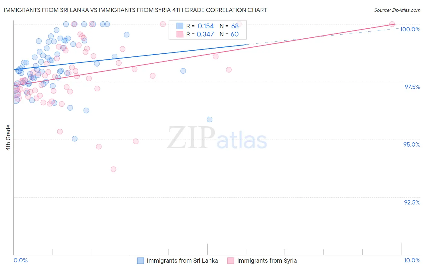 Immigrants from Sri Lanka vs Immigrants from Syria 4th Grade