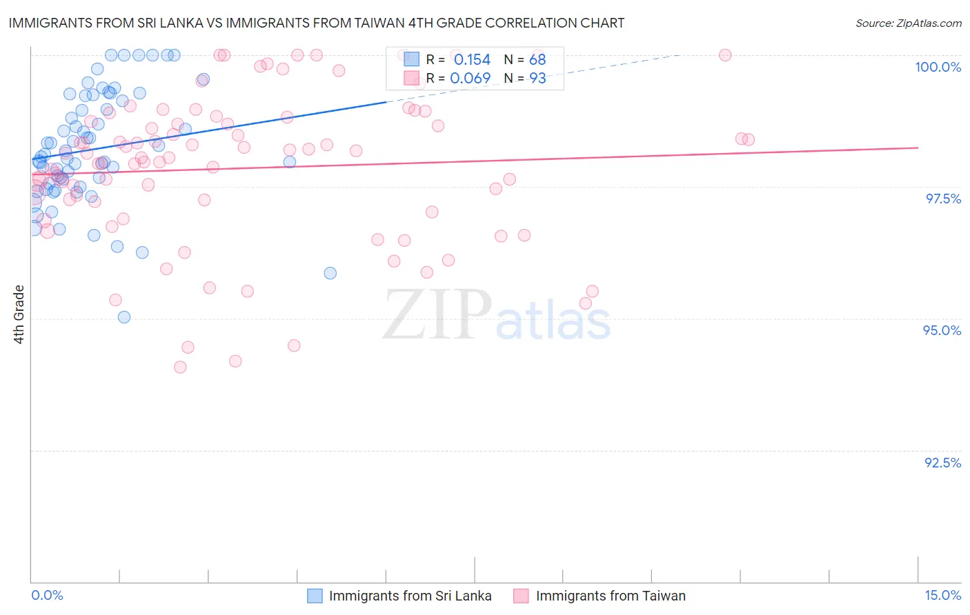 Immigrants from Sri Lanka vs Immigrants from Taiwan 4th Grade