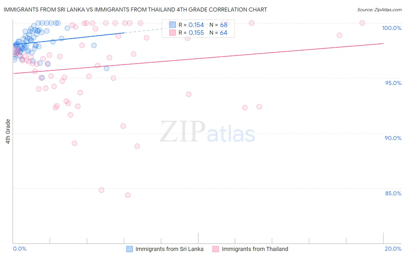 Immigrants from Sri Lanka vs Immigrants from Thailand 4th Grade