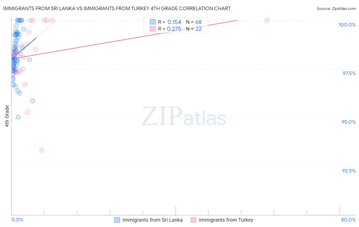 Immigrants from Sri Lanka vs Immigrants from Turkey 4th Grade