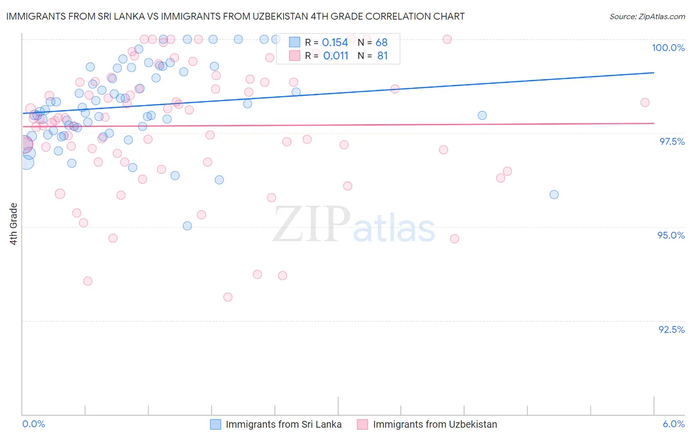 Immigrants from Sri Lanka vs Immigrants from Uzbekistan 4th Grade