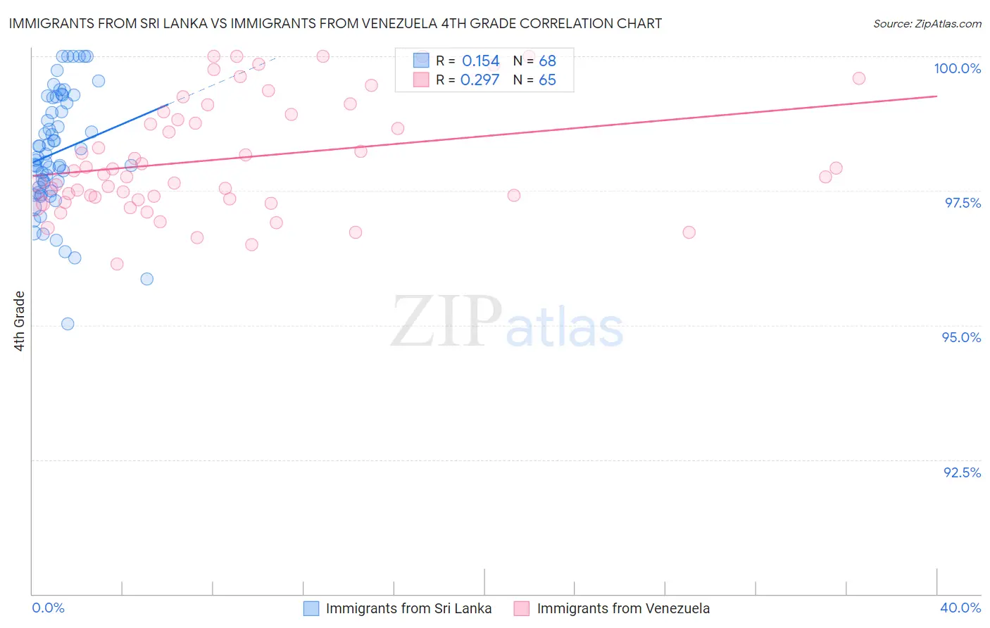 Immigrants from Sri Lanka vs Immigrants from Venezuela 4th Grade