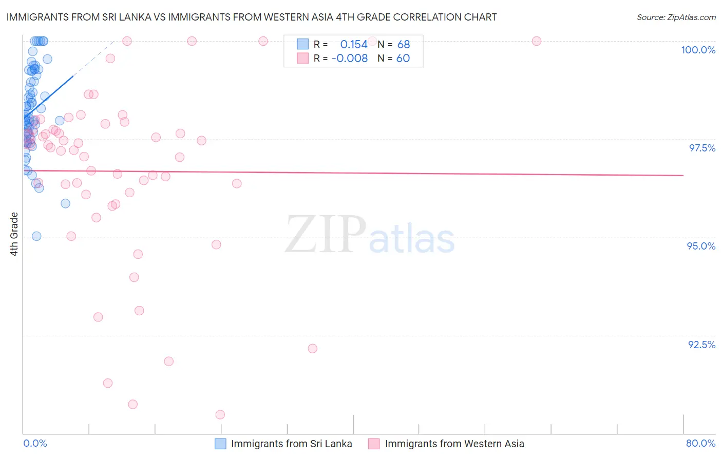 Immigrants from Sri Lanka vs Immigrants from Western Asia 4th Grade