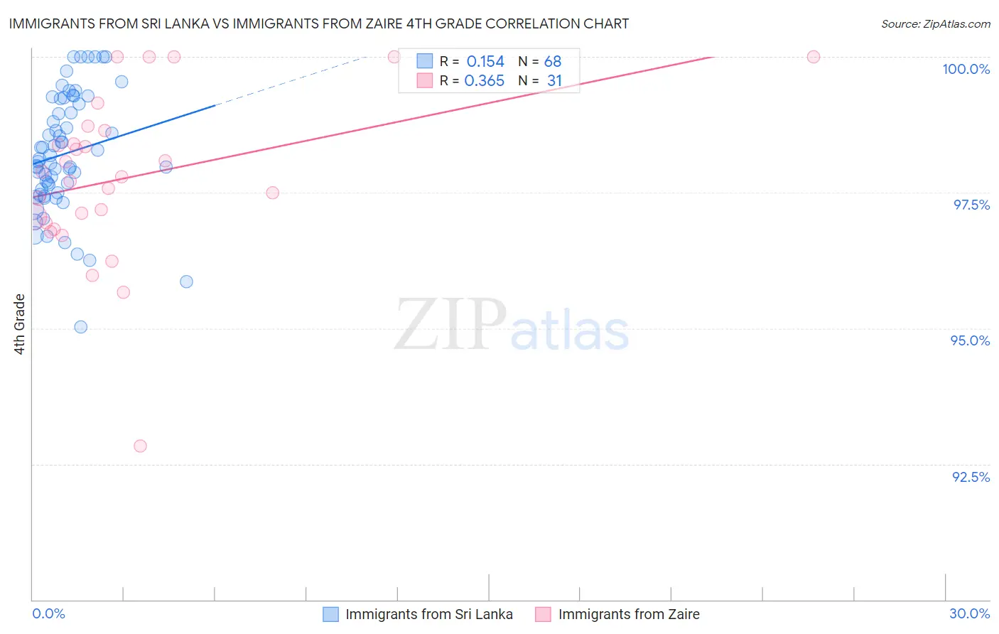 Immigrants from Sri Lanka vs Immigrants from Zaire 4th Grade