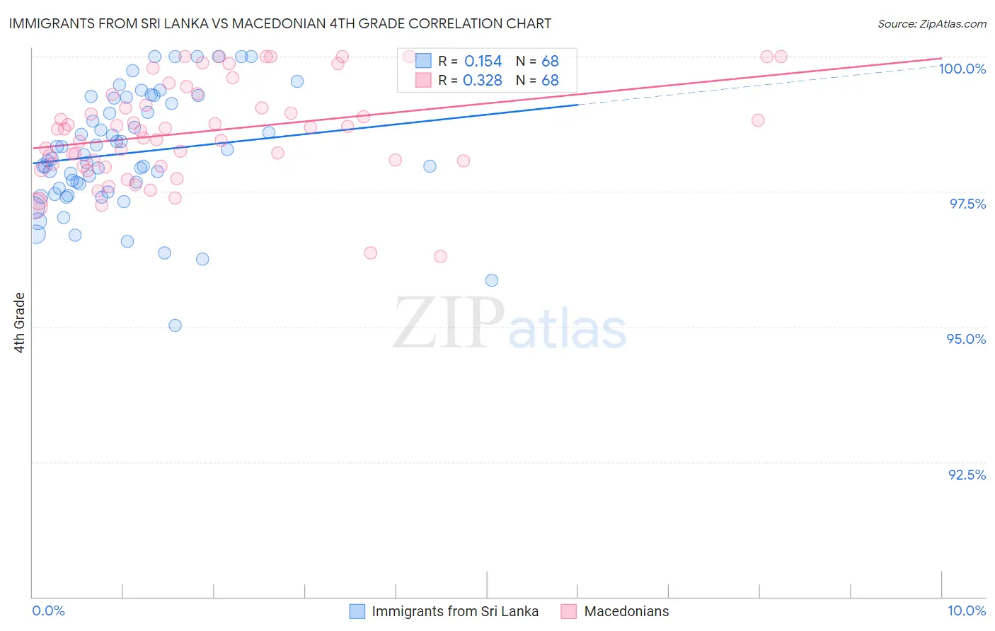 Immigrants from Sri Lanka vs Macedonian 4th Grade
