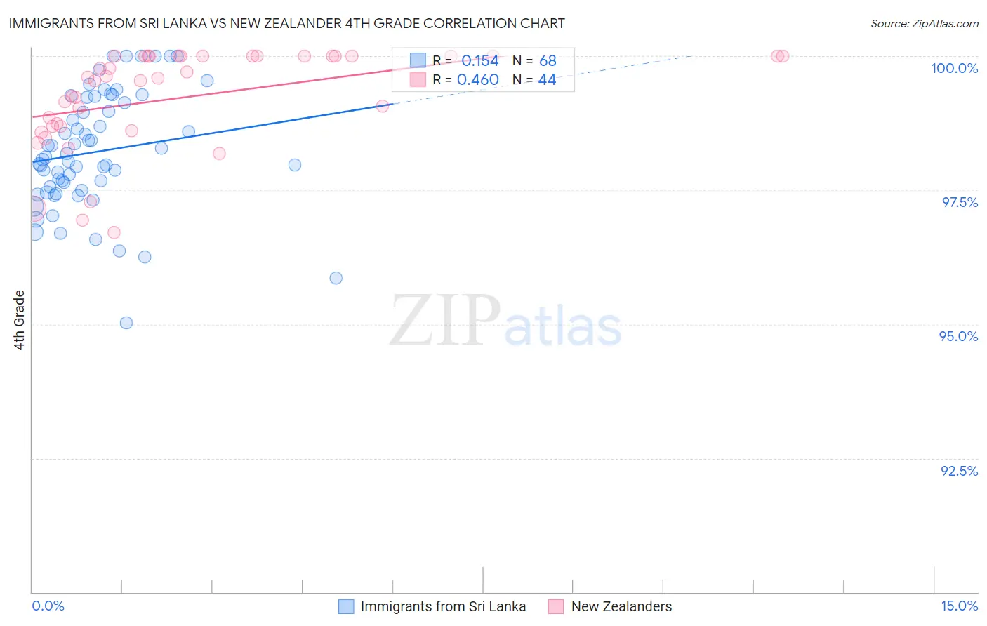 Immigrants from Sri Lanka vs New Zealander 4th Grade