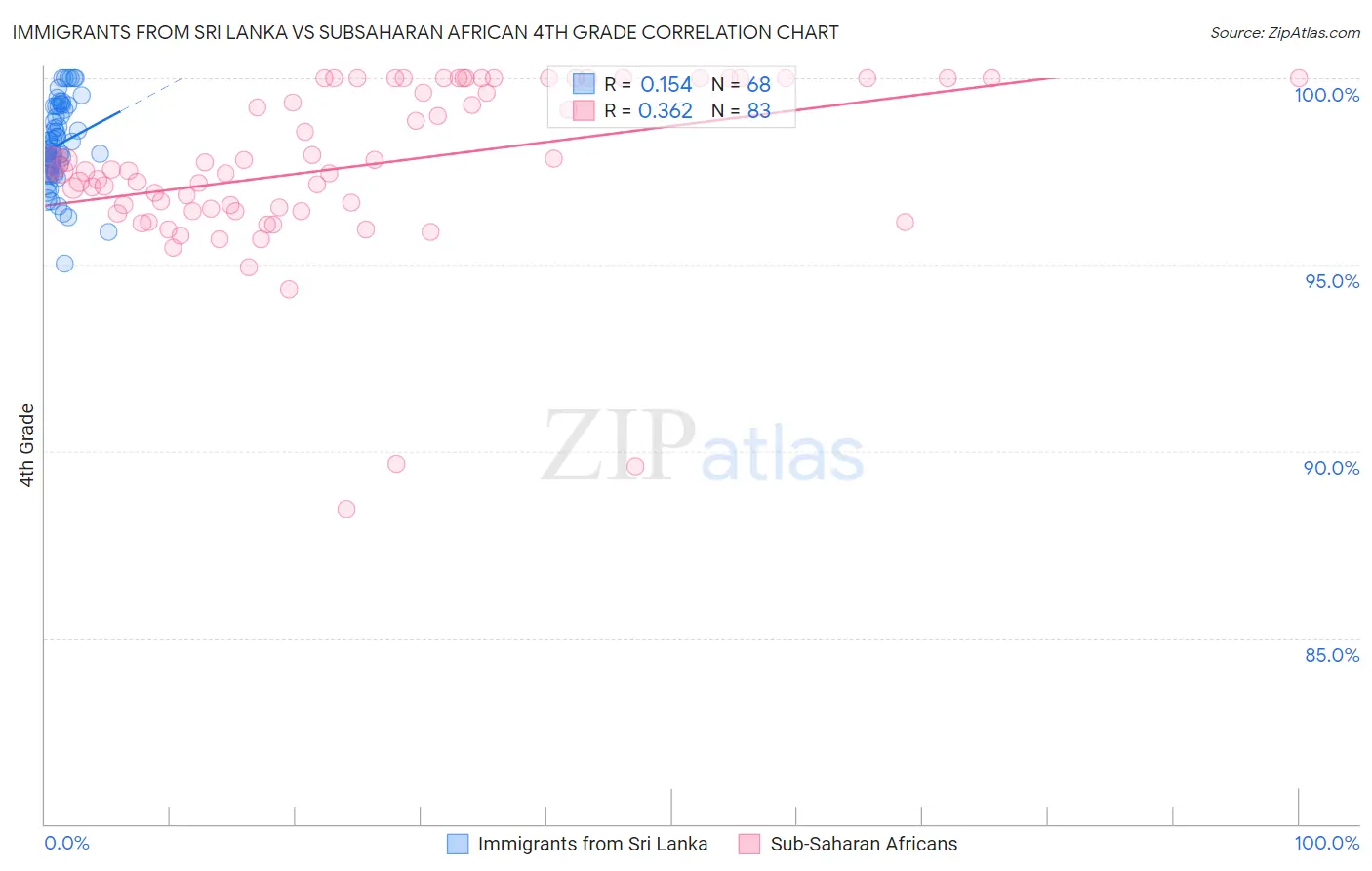 Immigrants from Sri Lanka vs Subsaharan African 4th Grade
