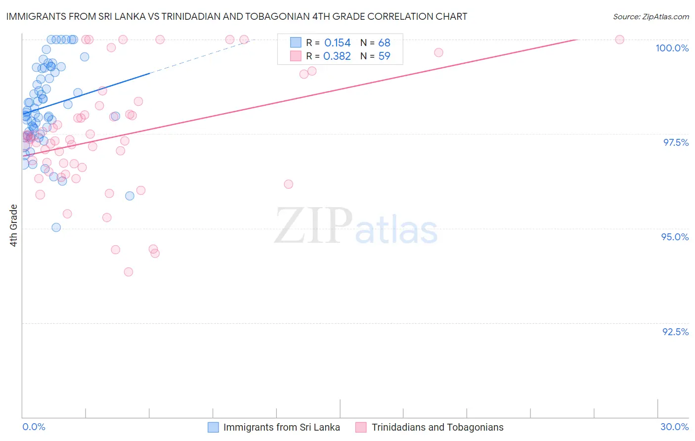 Immigrants from Sri Lanka vs Trinidadian and Tobagonian 4th Grade