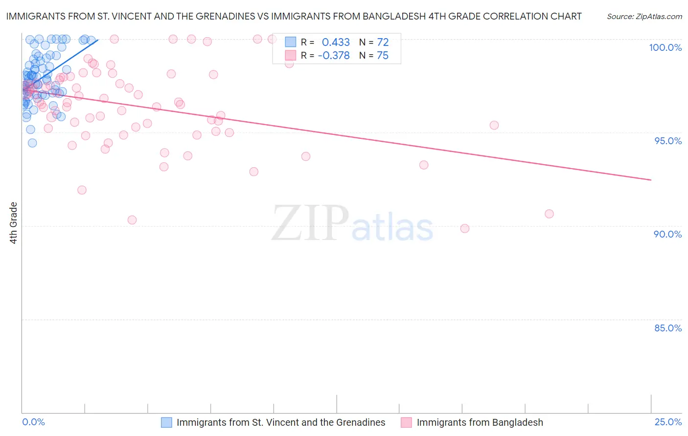 Immigrants from St. Vincent and the Grenadines vs Immigrants from Bangladesh 4th Grade