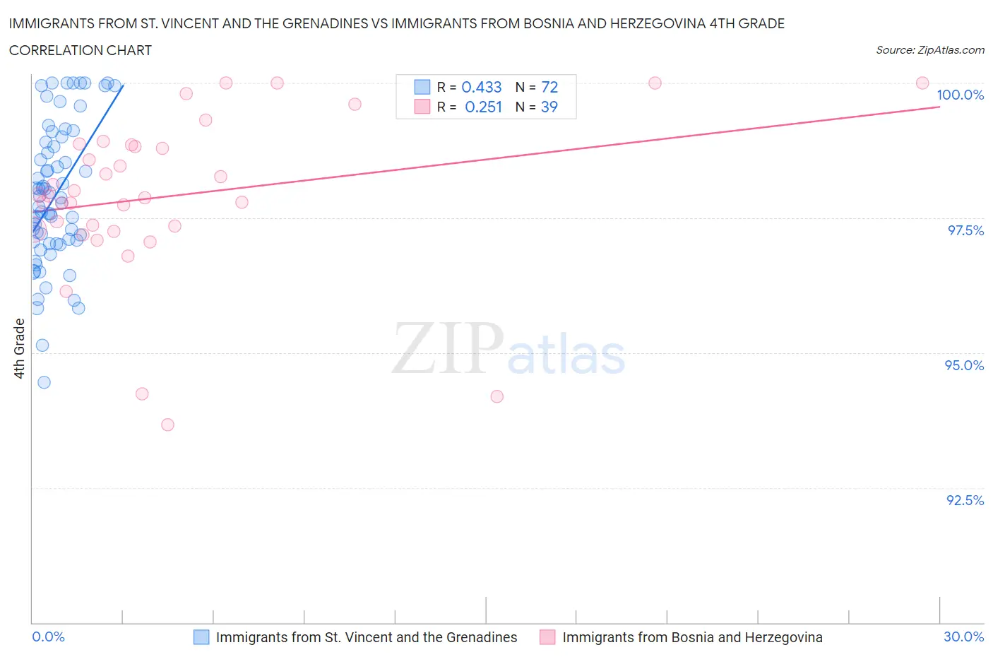 Immigrants from St. Vincent and the Grenadines vs Immigrants from Bosnia and Herzegovina 4th Grade