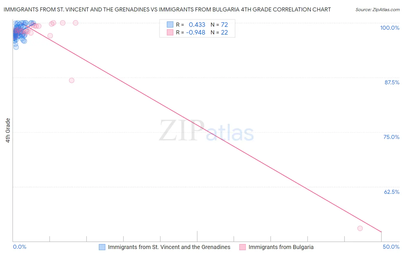 Immigrants from St. Vincent and the Grenadines vs Immigrants from Bulgaria 4th Grade