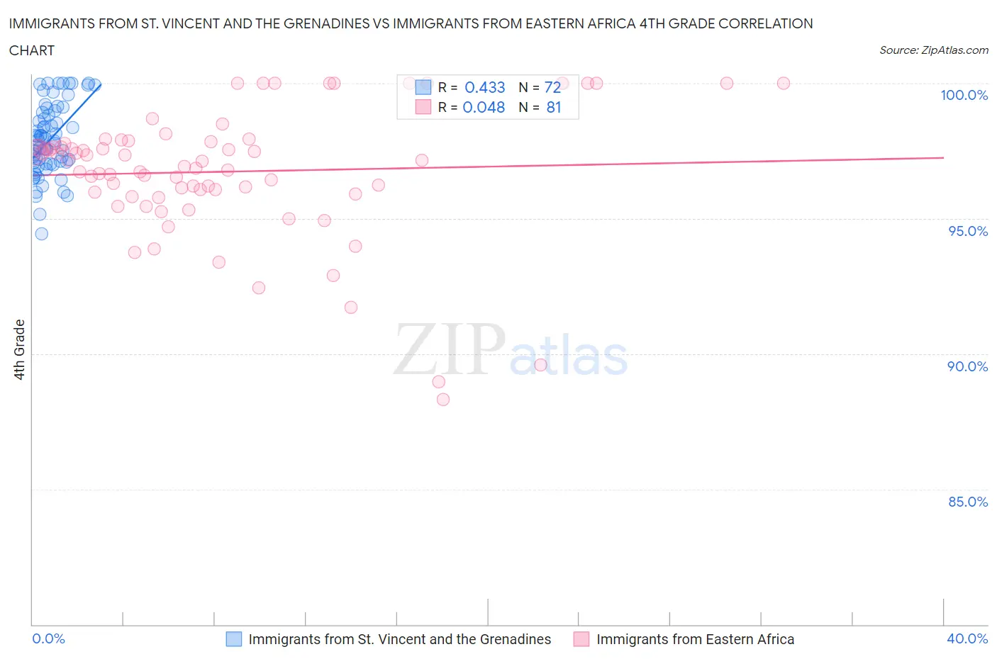 Immigrants from St. Vincent and the Grenadines vs Immigrants from Eastern Africa 4th Grade