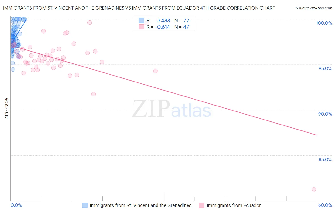 Immigrants from St. Vincent and the Grenadines vs Immigrants from Ecuador 4th Grade