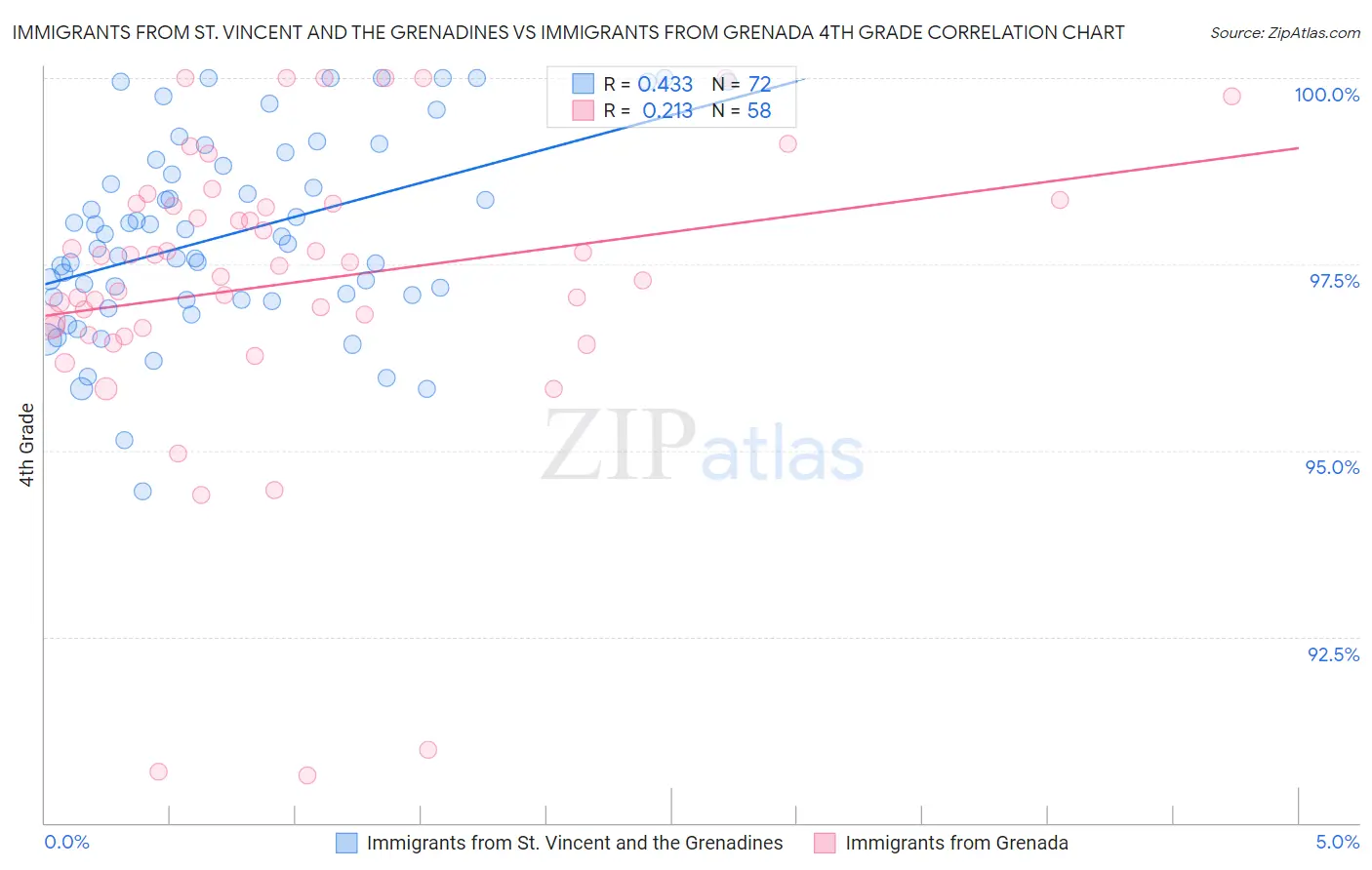 Immigrants from St. Vincent and the Grenadines vs Immigrants from Grenada 4th Grade