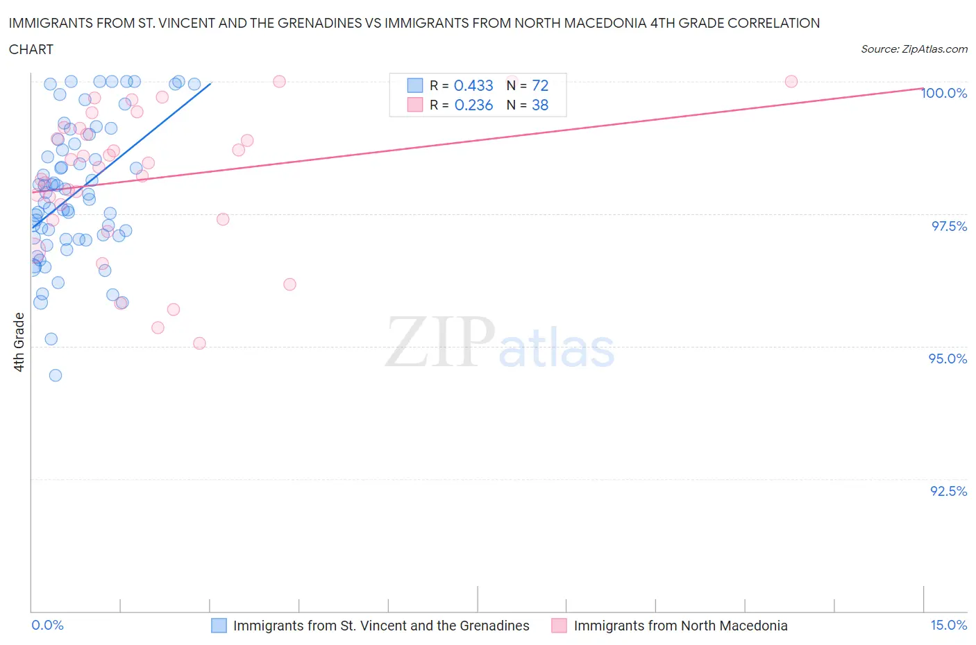 Immigrants from St. Vincent and the Grenadines vs Immigrants from North Macedonia 4th Grade