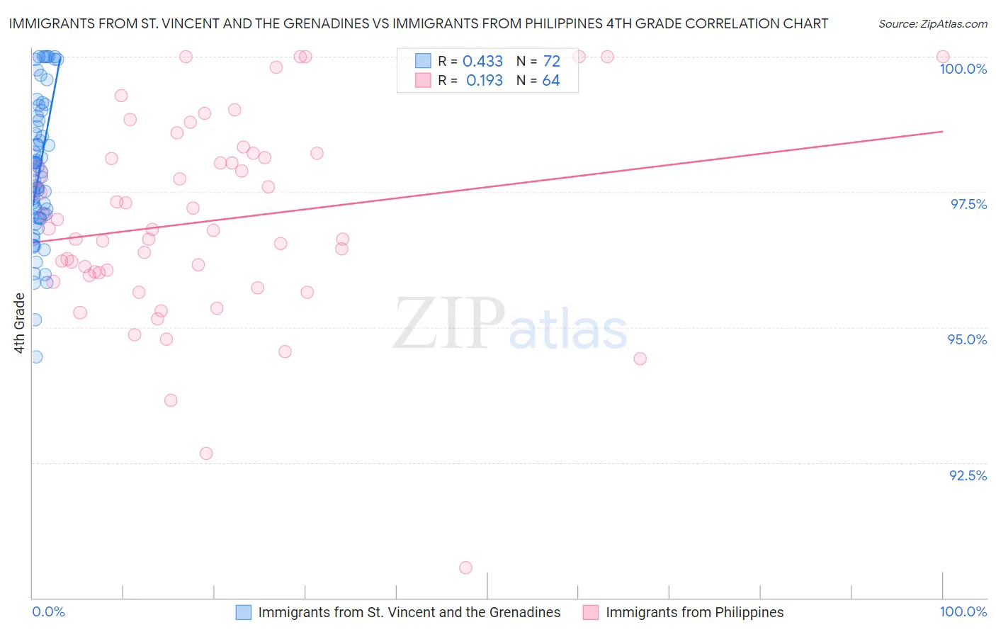 Immigrants from St. Vincent and the Grenadines vs Immigrants from Philippines 4th Grade